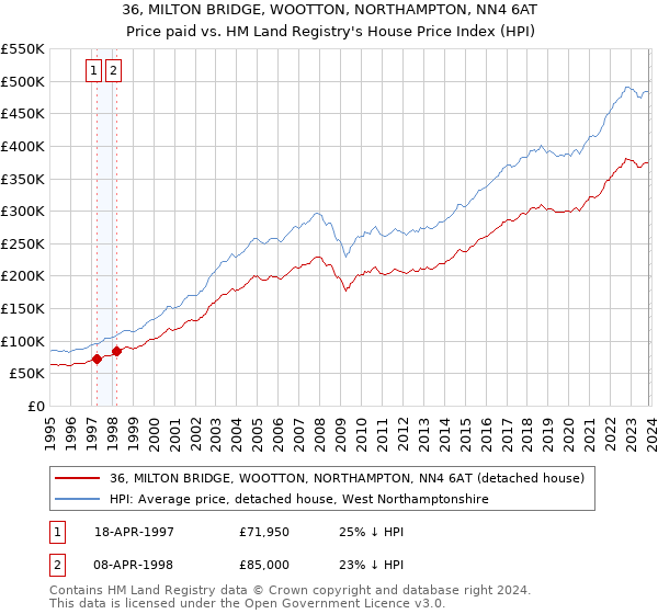 36, MILTON BRIDGE, WOOTTON, NORTHAMPTON, NN4 6AT: Price paid vs HM Land Registry's House Price Index