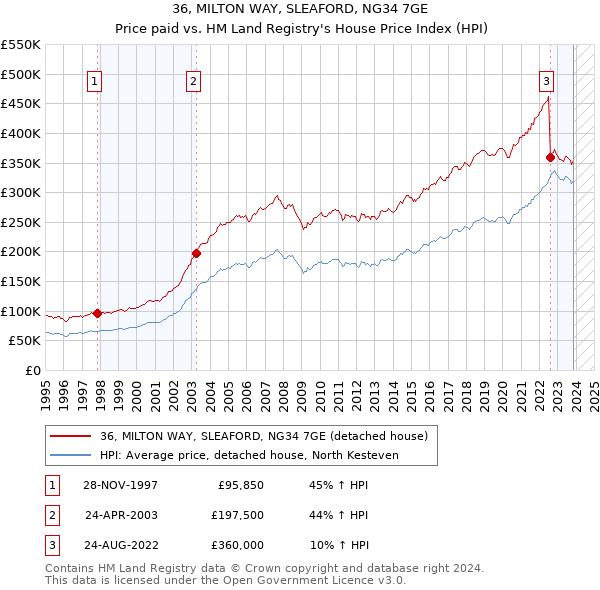 36, MILTON WAY, SLEAFORD, NG34 7GE: Price paid vs HM Land Registry's House Price Index
