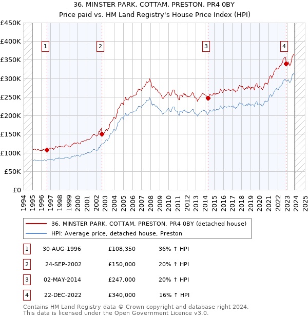 36, MINSTER PARK, COTTAM, PRESTON, PR4 0BY: Price paid vs HM Land Registry's House Price Index