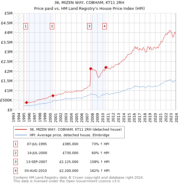 36, MIZEN WAY, COBHAM, KT11 2RH: Price paid vs HM Land Registry's House Price Index