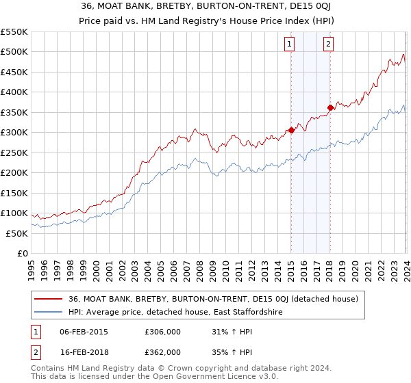 36, MOAT BANK, BRETBY, BURTON-ON-TRENT, DE15 0QJ: Price paid vs HM Land Registry's House Price Index