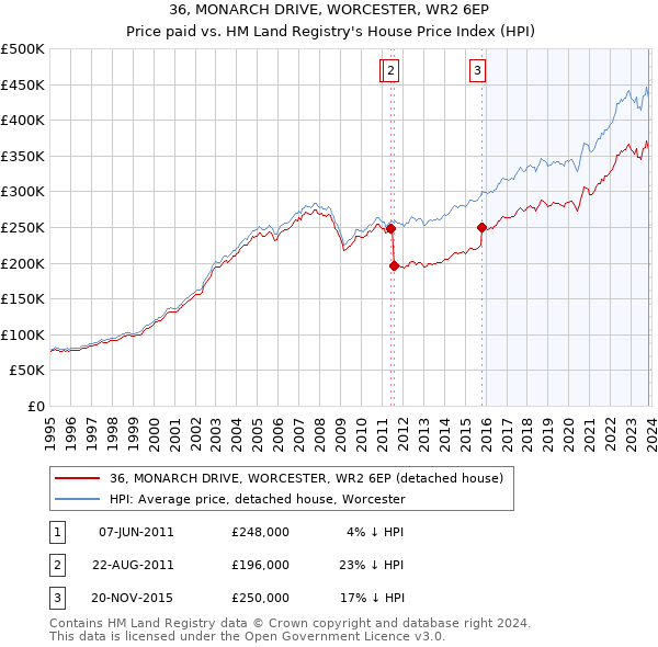 36, MONARCH DRIVE, WORCESTER, WR2 6EP: Price paid vs HM Land Registry's House Price Index