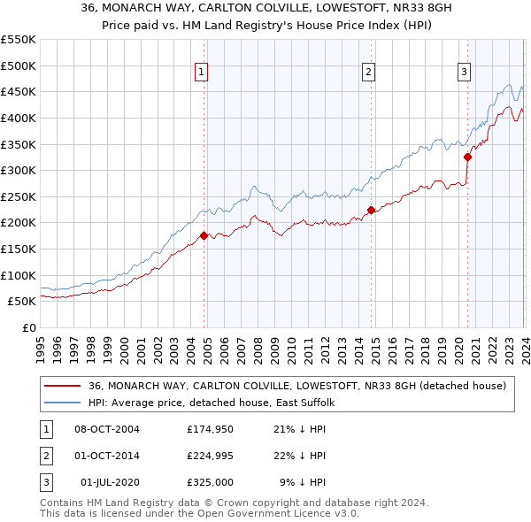 36, MONARCH WAY, CARLTON COLVILLE, LOWESTOFT, NR33 8GH: Price paid vs HM Land Registry's House Price Index