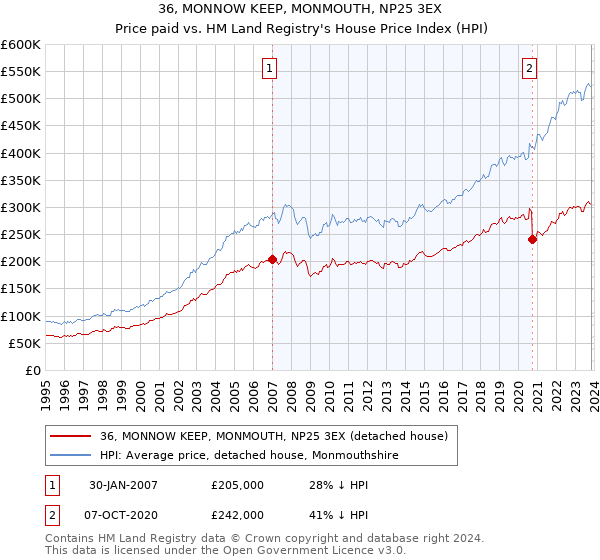 36, MONNOW KEEP, MONMOUTH, NP25 3EX: Price paid vs HM Land Registry's House Price Index
