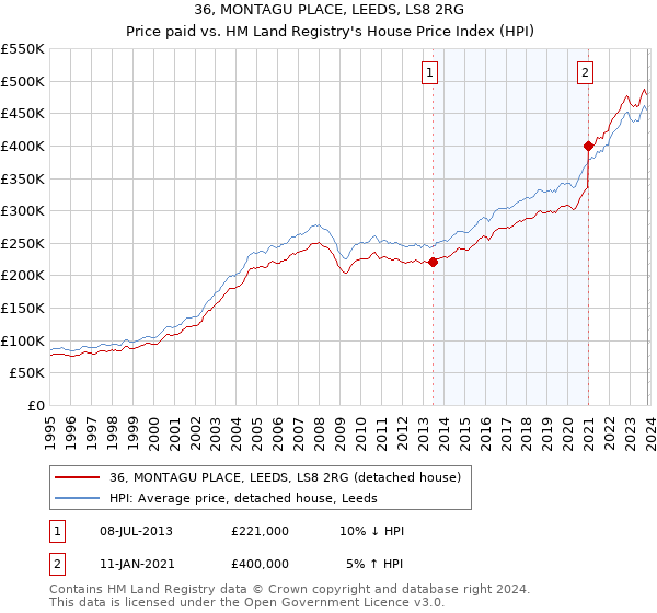 36, MONTAGU PLACE, LEEDS, LS8 2RG: Price paid vs HM Land Registry's House Price Index