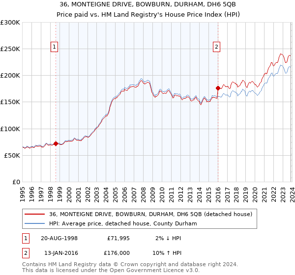 36, MONTEIGNE DRIVE, BOWBURN, DURHAM, DH6 5QB: Price paid vs HM Land Registry's House Price Index