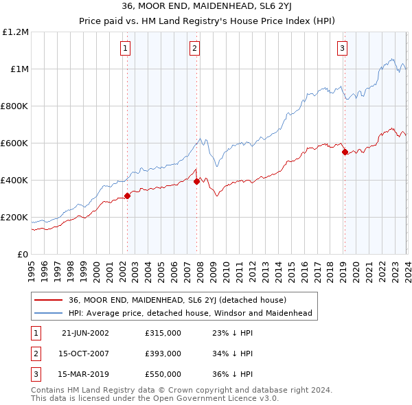 36, MOOR END, MAIDENHEAD, SL6 2YJ: Price paid vs HM Land Registry's House Price Index
