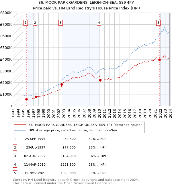 36, MOOR PARK GARDENS, LEIGH-ON-SEA, SS9 4PY: Price paid vs HM Land Registry's House Price Index