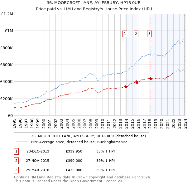 36, MOORCROFT LANE, AYLESBURY, HP18 0UR: Price paid vs HM Land Registry's House Price Index