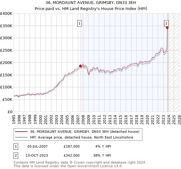 36, MORDAUNT AVENUE, GRIMSBY, DN33 3EH: Price paid vs HM Land Registry's House Price Index
