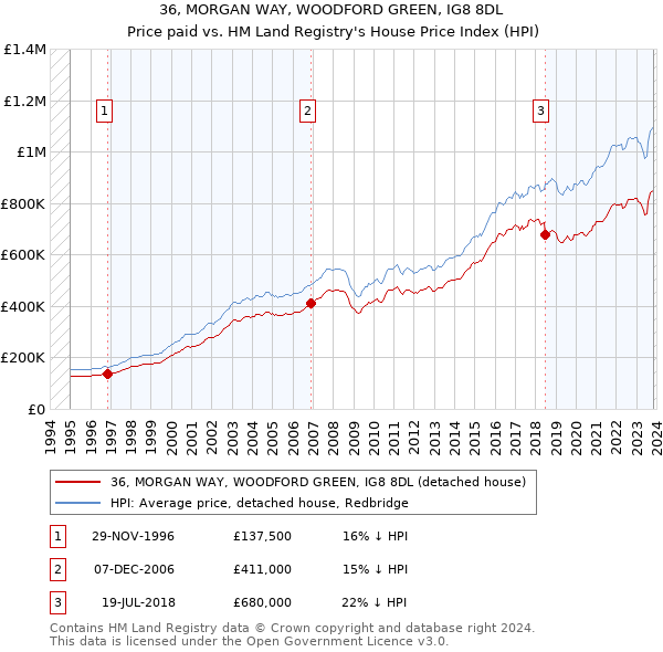 36, MORGAN WAY, WOODFORD GREEN, IG8 8DL: Price paid vs HM Land Registry's House Price Index