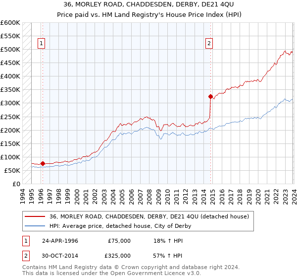 36, MORLEY ROAD, CHADDESDEN, DERBY, DE21 4QU: Price paid vs HM Land Registry's House Price Index