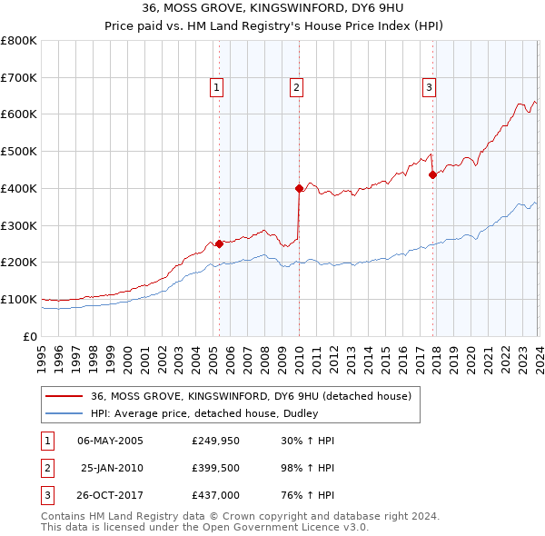 36, MOSS GROVE, KINGSWINFORD, DY6 9HU: Price paid vs HM Land Registry's House Price Index