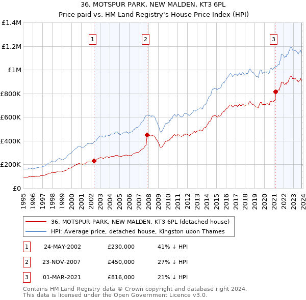 36, MOTSPUR PARK, NEW MALDEN, KT3 6PL: Price paid vs HM Land Registry's House Price Index