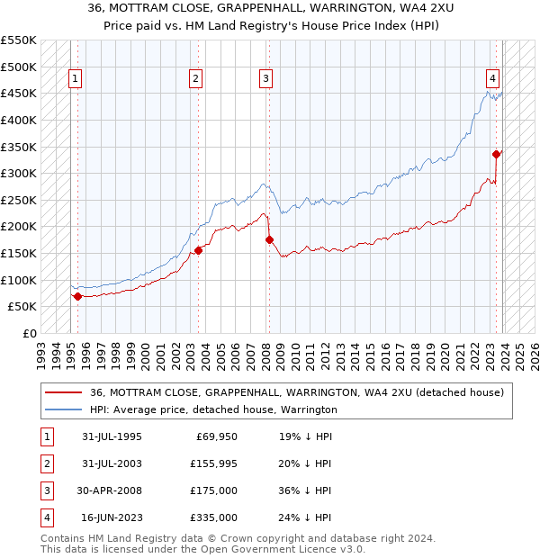 36, MOTTRAM CLOSE, GRAPPENHALL, WARRINGTON, WA4 2XU: Price paid vs HM Land Registry's House Price Index