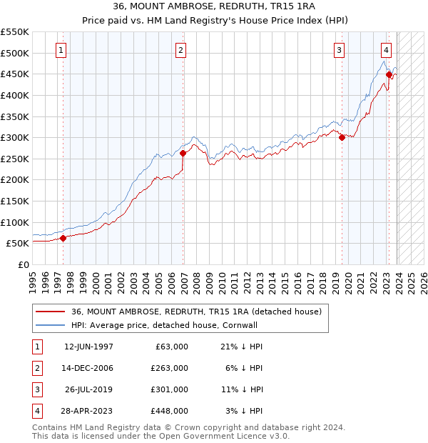 36, MOUNT AMBROSE, REDRUTH, TR15 1RA: Price paid vs HM Land Registry's House Price Index
