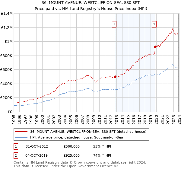 36, MOUNT AVENUE, WESTCLIFF-ON-SEA, SS0 8PT: Price paid vs HM Land Registry's House Price Index