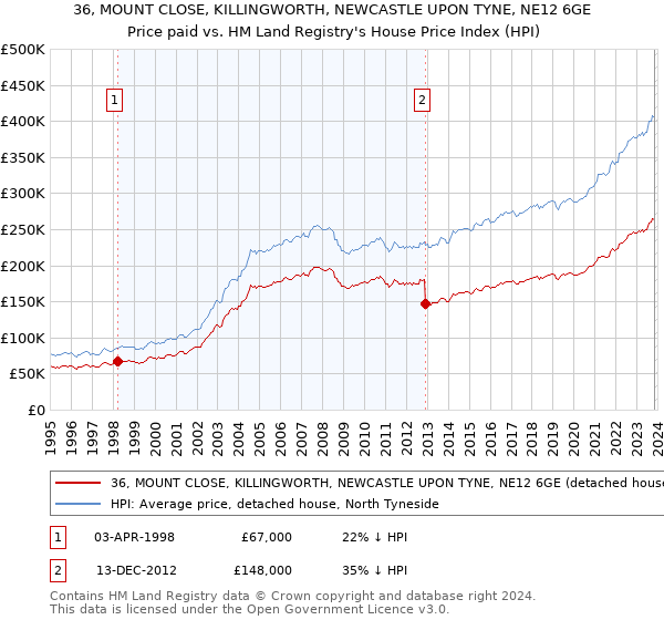 36, MOUNT CLOSE, KILLINGWORTH, NEWCASTLE UPON TYNE, NE12 6GE: Price paid vs HM Land Registry's House Price Index