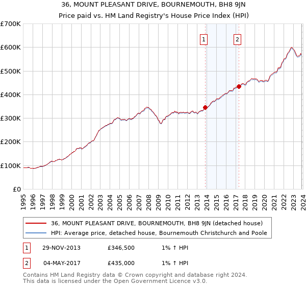 36, MOUNT PLEASANT DRIVE, BOURNEMOUTH, BH8 9JN: Price paid vs HM Land Registry's House Price Index