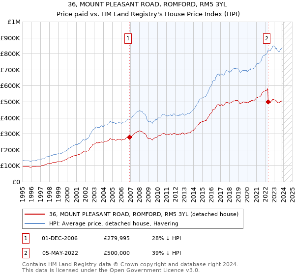 36, MOUNT PLEASANT ROAD, ROMFORD, RM5 3YL: Price paid vs HM Land Registry's House Price Index