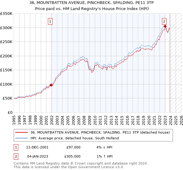36, MOUNTBATTEN AVENUE, PINCHBECK, SPALDING, PE11 3TP: Price paid vs HM Land Registry's House Price Index