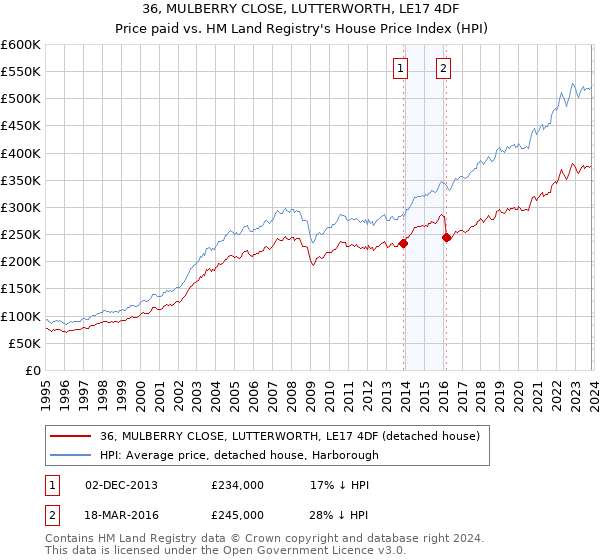 36, MULBERRY CLOSE, LUTTERWORTH, LE17 4DF: Price paid vs HM Land Registry's House Price Index