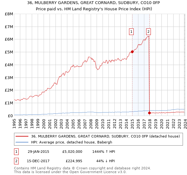 36, MULBERRY GARDENS, GREAT CORNARD, SUDBURY, CO10 0FP: Price paid vs HM Land Registry's House Price Index
