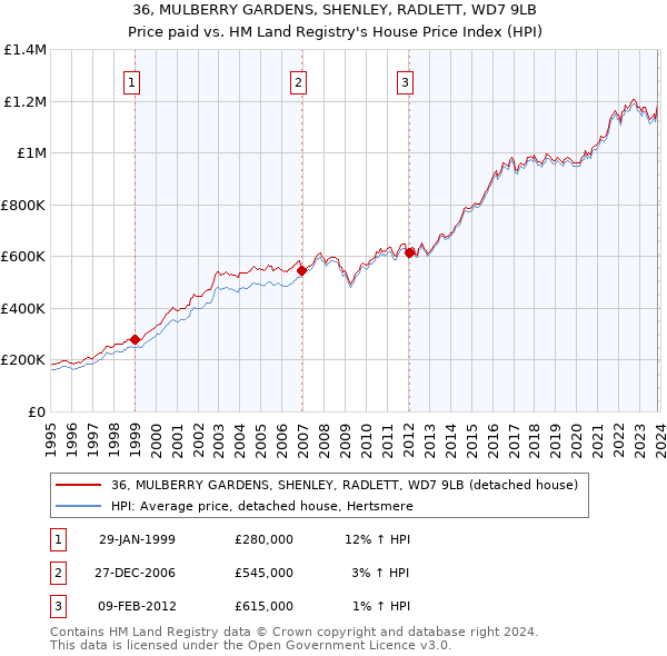 36, MULBERRY GARDENS, SHENLEY, RADLETT, WD7 9LB: Price paid vs HM Land Registry's House Price Index