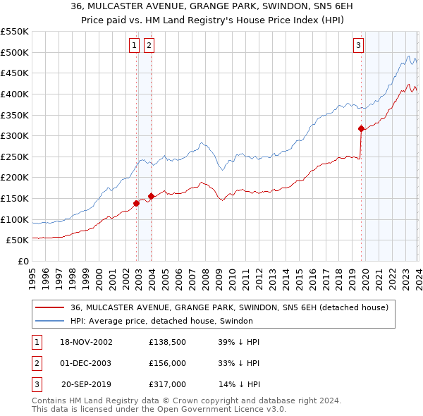 36, MULCASTER AVENUE, GRANGE PARK, SWINDON, SN5 6EH: Price paid vs HM Land Registry's House Price Index