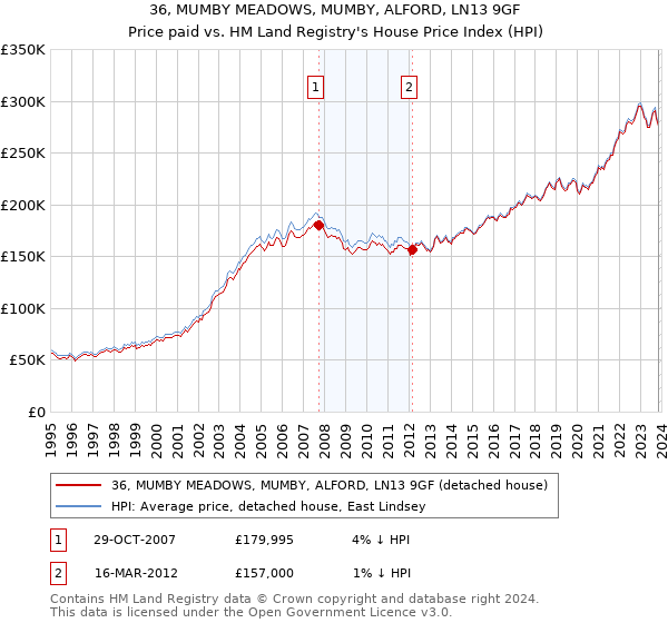 36, MUMBY MEADOWS, MUMBY, ALFORD, LN13 9GF: Price paid vs HM Land Registry's House Price Index
