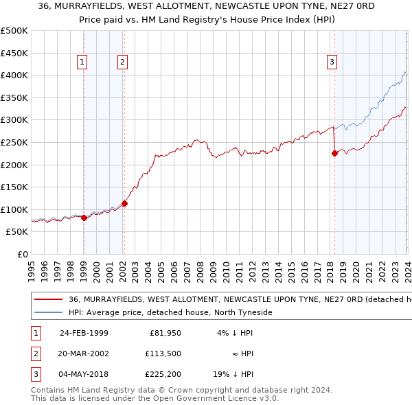 36, MURRAYFIELDS, WEST ALLOTMENT, NEWCASTLE UPON TYNE, NE27 0RD: Price paid vs HM Land Registry's House Price Index