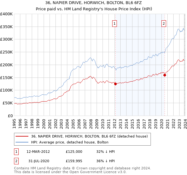 36, NAPIER DRIVE, HORWICH, BOLTON, BL6 6FZ: Price paid vs HM Land Registry's House Price Index