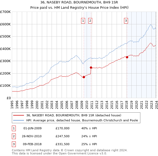 36, NASEBY ROAD, BOURNEMOUTH, BH9 1SR: Price paid vs HM Land Registry's House Price Index