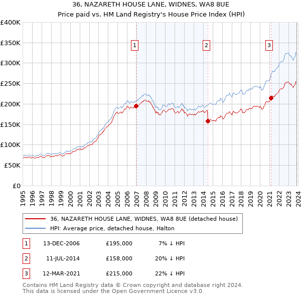 36, NAZARETH HOUSE LANE, WIDNES, WA8 8UE: Price paid vs HM Land Registry's House Price Index