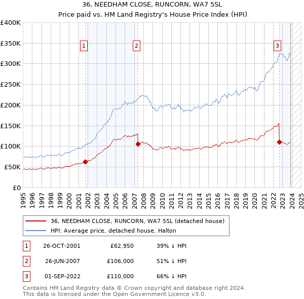 36, NEEDHAM CLOSE, RUNCORN, WA7 5SL: Price paid vs HM Land Registry's House Price Index