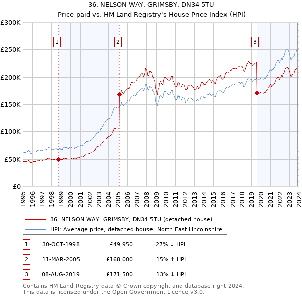 36, NELSON WAY, GRIMSBY, DN34 5TU: Price paid vs HM Land Registry's House Price Index