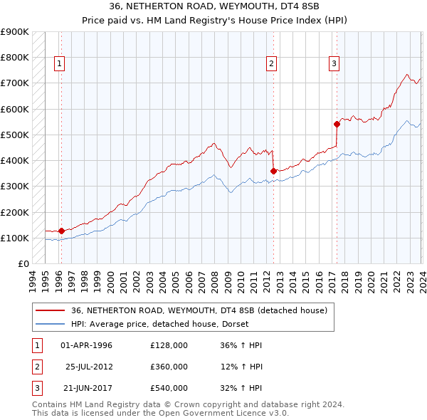 36, NETHERTON ROAD, WEYMOUTH, DT4 8SB: Price paid vs HM Land Registry's House Price Index