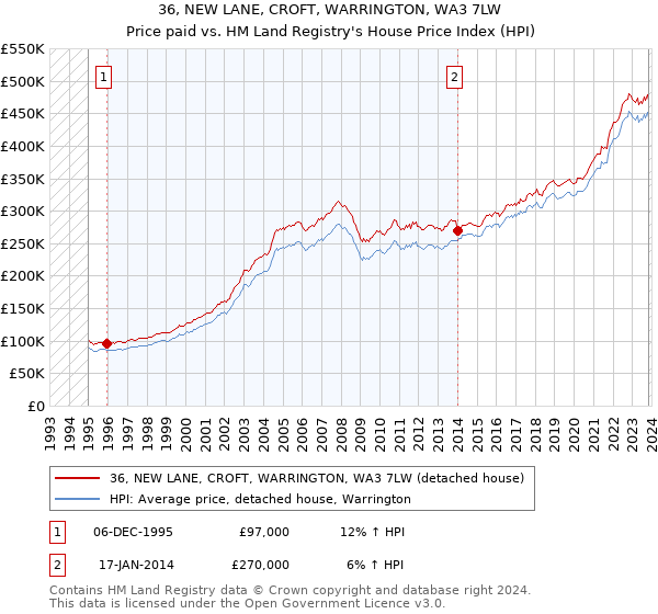36, NEW LANE, CROFT, WARRINGTON, WA3 7LW: Price paid vs HM Land Registry's House Price Index