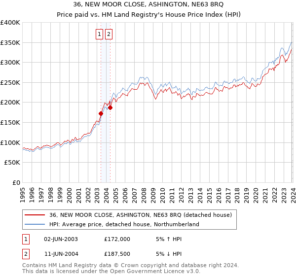 36, NEW MOOR CLOSE, ASHINGTON, NE63 8RQ: Price paid vs HM Land Registry's House Price Index