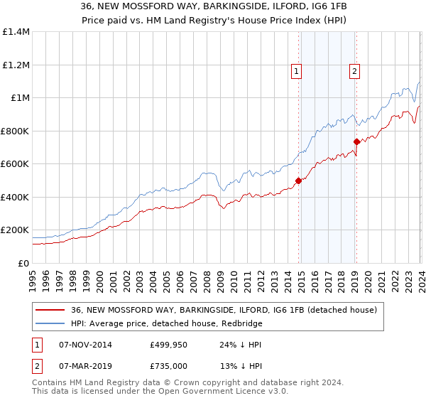 36, NEW MOSSFORD WAY, BARKINGSIDE, ILFORD, IG6 1FB: Price paid vs HM Land Registry's House Price Index