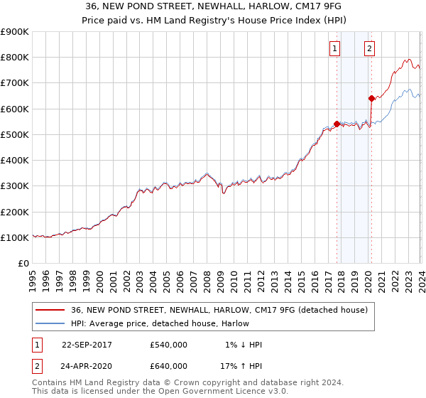 36, NEW POND STREET, NEWHALL, HARLOW, CM17 9FG: Price paid vs HM Land Registry's House Price Index