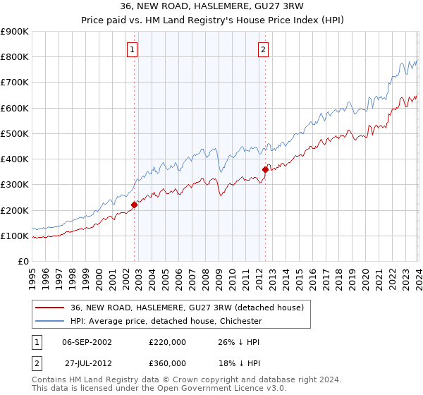 36, NEW ROAD, HASLEMERE, GU27 3RW: Price paid vs HM Land Registry's House Price Index