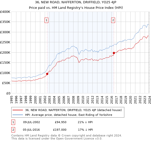 36, NEW ROAD, NAFFERTON, DRIFFIELD, YO25 4JP: Price paid vs HM Land Registry's House Price Index