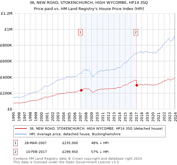 36, NEW ROAD, STOKENCHURCH, HIGH WYCOMBE, HP14 3SQ: Price paid vs HM Land Registry's House Price Index