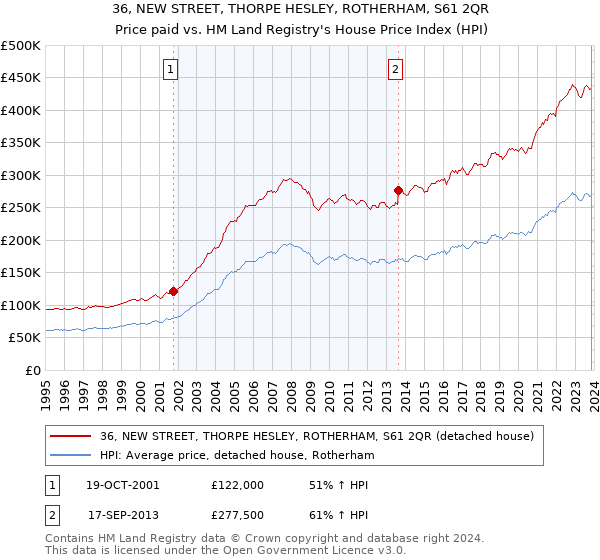 36, NEW STREET, THORPE HESLEY, ROTHERHAM, S61 2QR: Price paid vs HM Land Registry's House Price Index