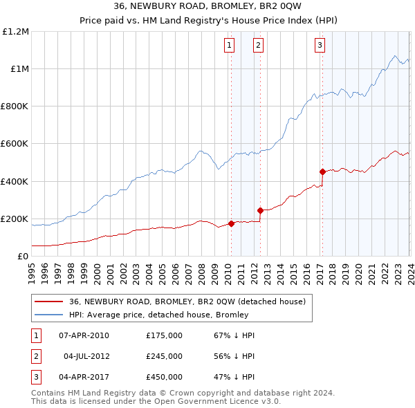 36, NEWBURY ROAD, BROMLEY, BR2 0QW: Price paid vs HM Land Registry's House Price Index