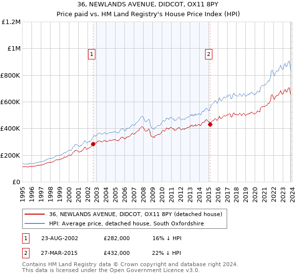 36, NEWLANDS AVENUE, DIDCOT, OX11 8PY: Price paid vs HM Land Registry's House Price Index