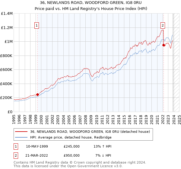 36, NEWLANDS ROAD, WOODFORD GREEN, IG8 0RU: Price paid vs HM Land Registry's House Price Index