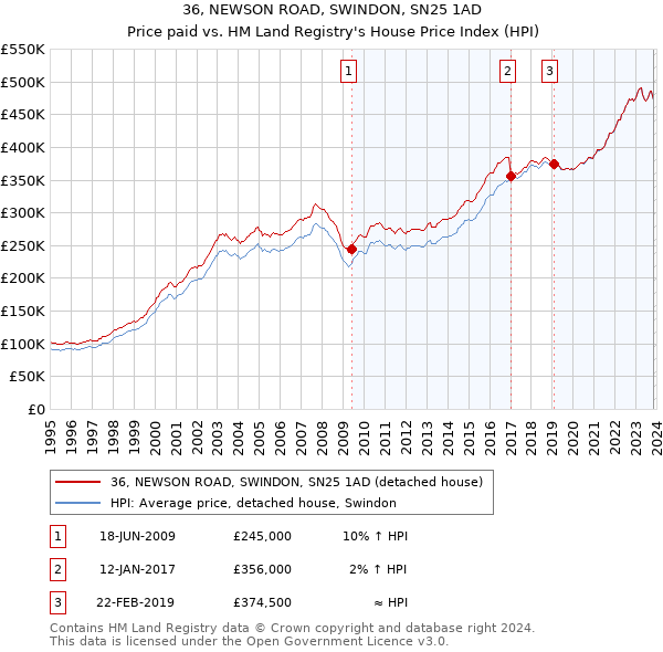 36, NEWSON ROAD, SWINDON, SN25 1AD: Price paid vs HM Land Registry's House Price Index
