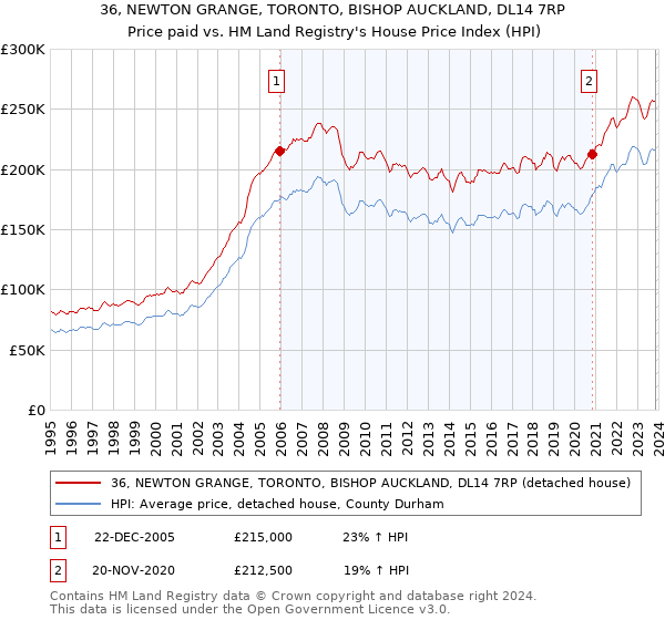 36, NEWTON GRANGE, TORONTO, BISHOP AUCKLAND, DL14 7RP: Price paid vs HM Land Registry's House Price Index